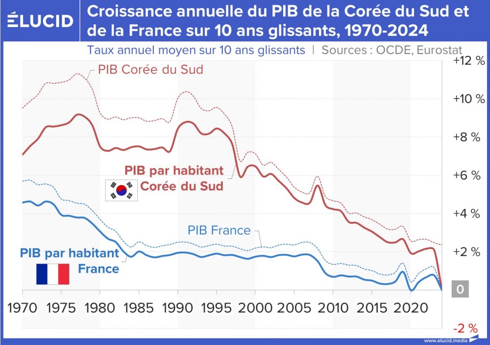 Croissance annuelle du PIB de la Corée du Sud et de la France sur 10 ans glissants, 1970-2024