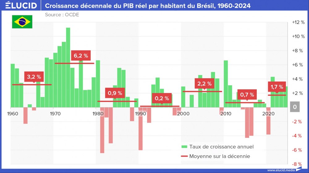 Croissance décennale du PIB réel par habitant du Brésil, 1960-2024