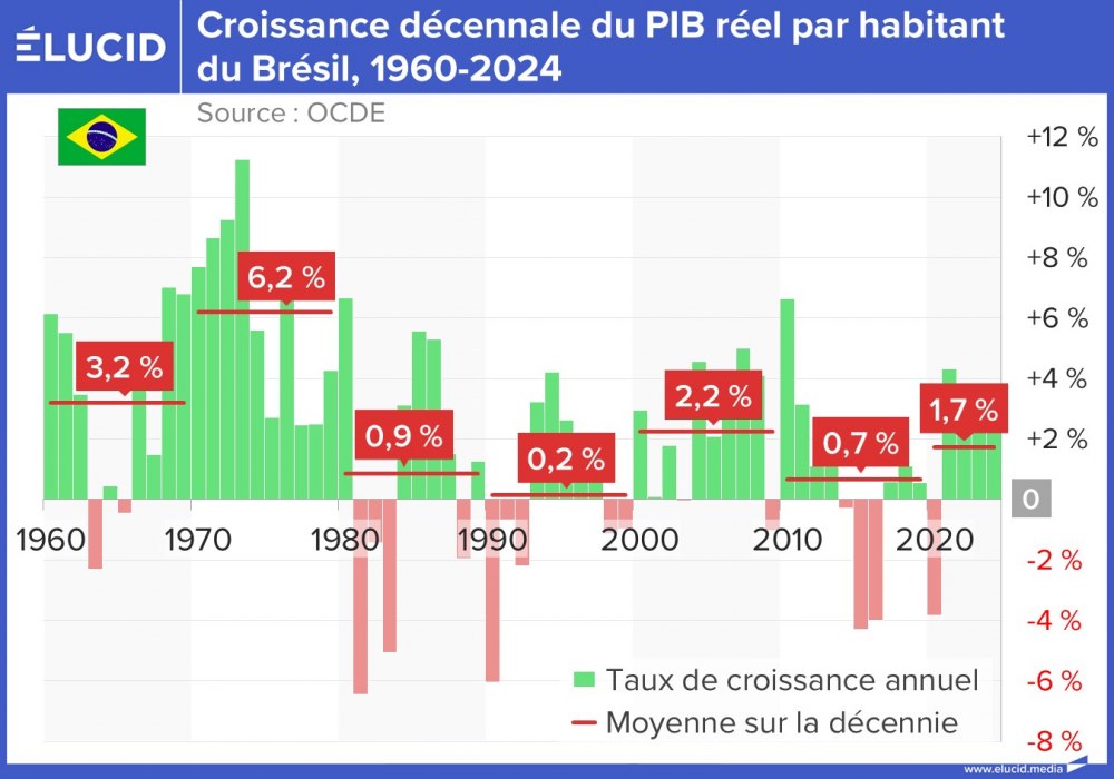 Croissance décennale du PIB réel par habitant du Brésil, 1960-2024