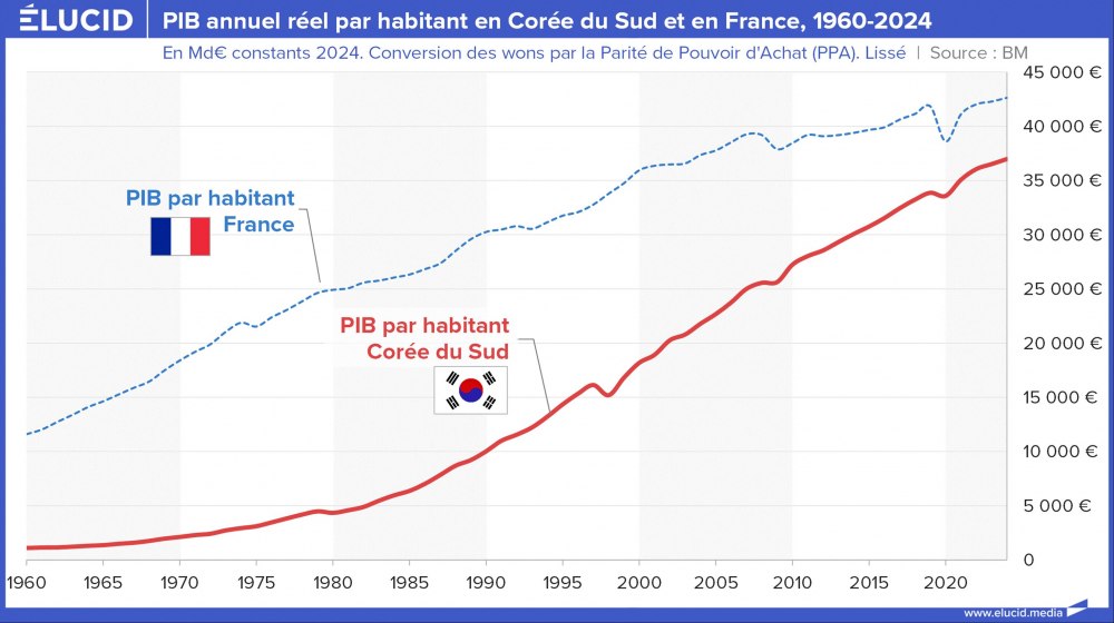 PIB annuel réel par habitant en Corée du Sud et en France, 1960-2024