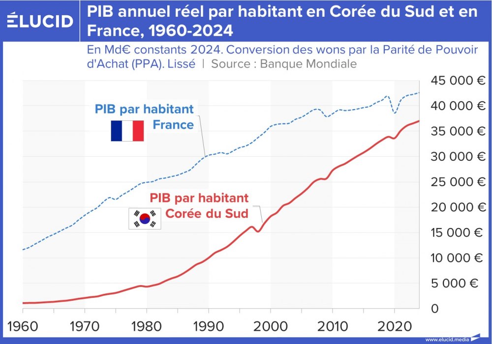 PIB annuel réel par habitant en Corée du Sud et en France, 1960-2024