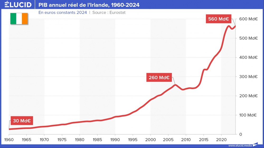 PIB annuel réel de l'Irlande, 1960-2024