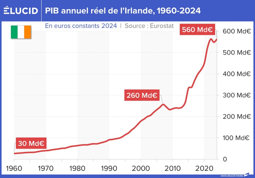 PIB annuel réel de l'Irlande, 1960-2024
