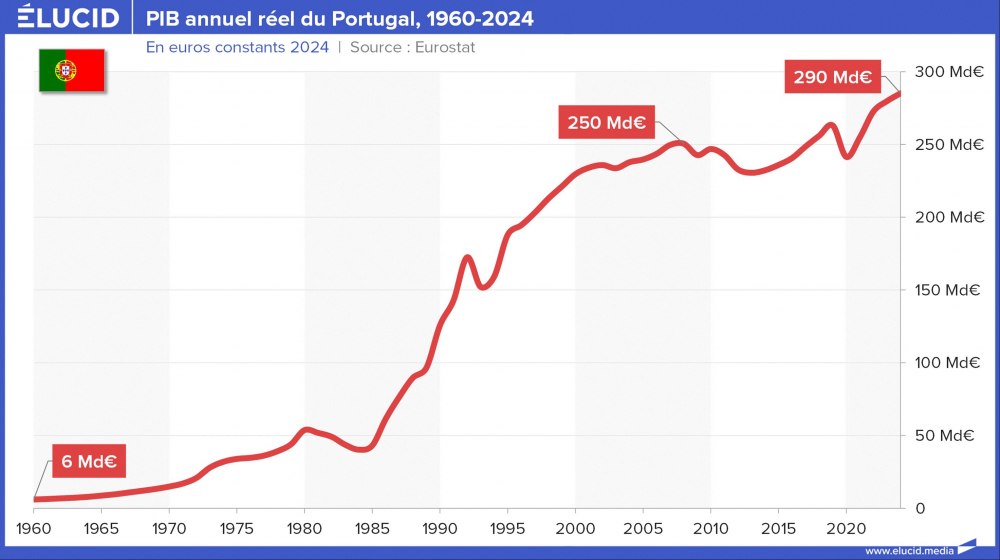 PIB annuel réel du Portugal, 1960-2024
