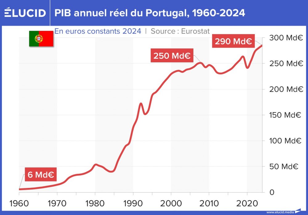 PIB annuel réel du Portugal, 1960-2024