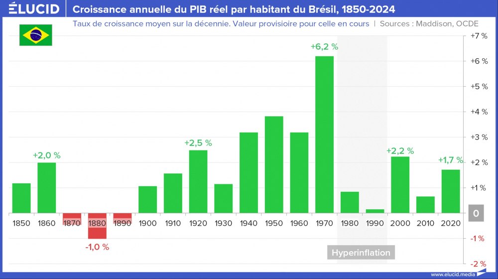 Croissance annuelle du PIB réel par habitant du Brésil, 1850-2024