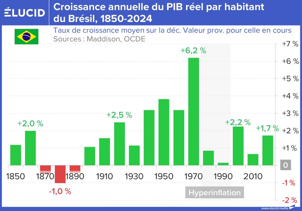 Croissance annuelle du PIB réel par habitant du Brésil, 1850-2024