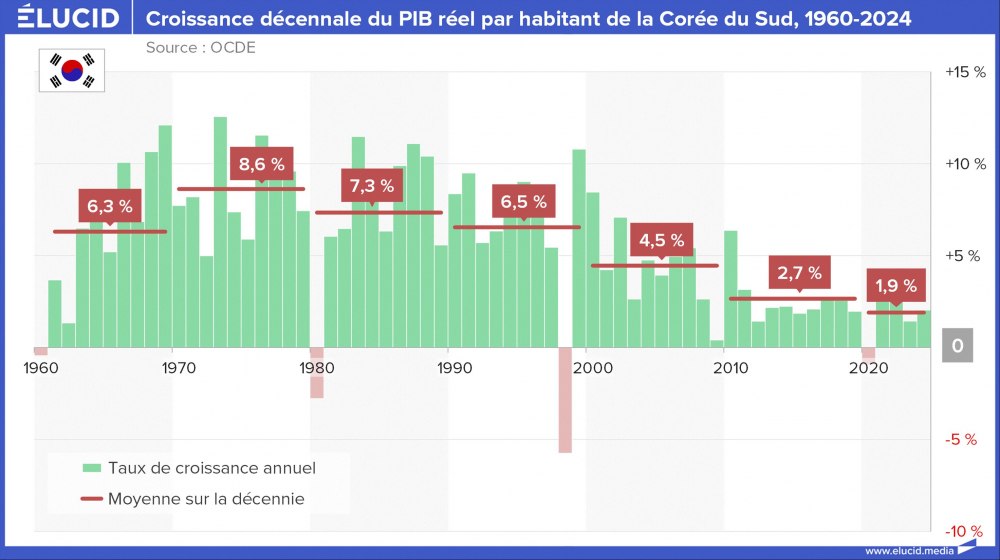 Croissance décennale du PIB réel par habitant de la Corée du Sud, 1960-2024