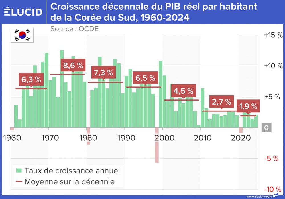 Croissance décennale du PIB réel par habitant de la Corée du Sud, 1960-2024