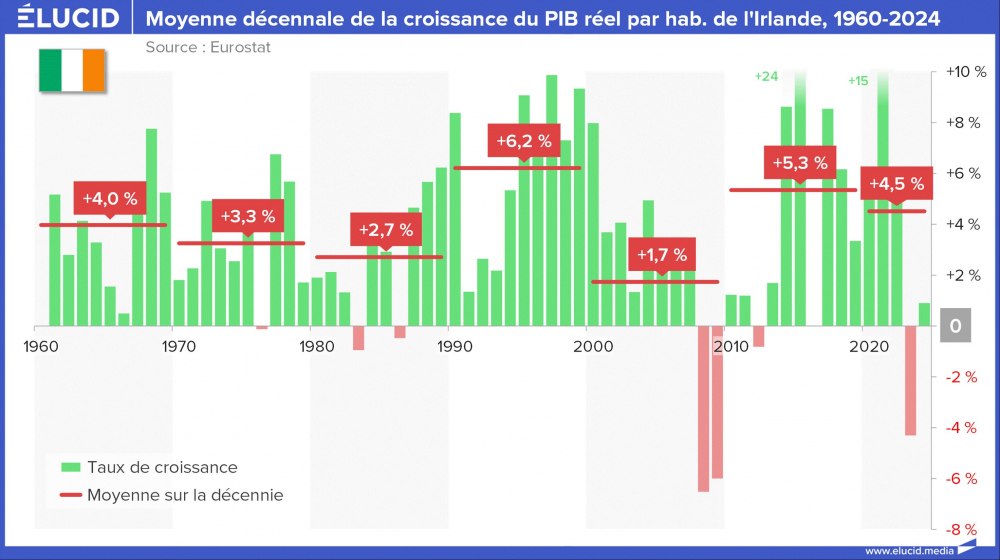 Moyenne décennale de la croissance du PIB réel par habitant de l'Irlande, 1960-2024
