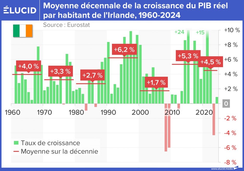 Moyenne décennale de la croissance du PIB réel par habitant de l'Irlande, 1960-2024