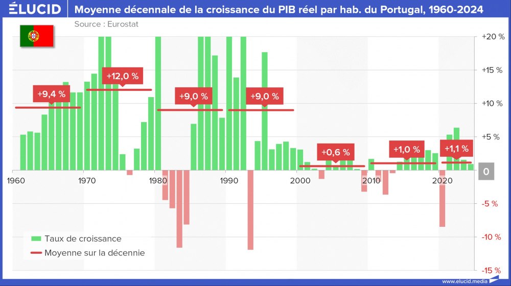 Moyenne décennale de la croissance du PIB réel par habitant du Portugal, 1960-2024