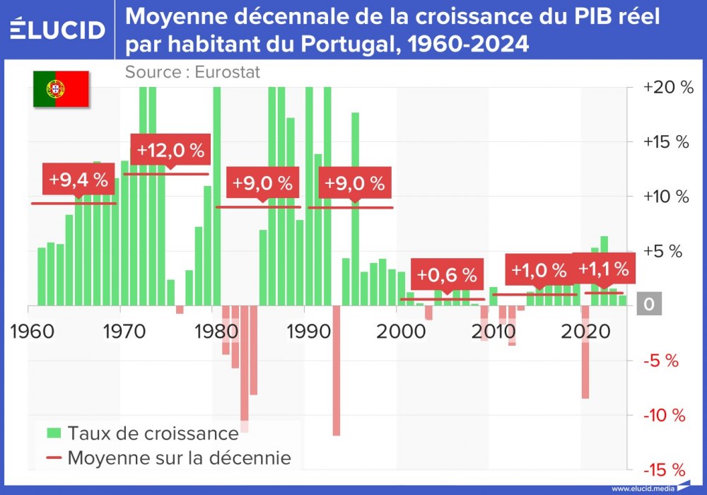 Moyenne décennale de la croissance du PIB réel par habitant du Portugal, 1960-2024