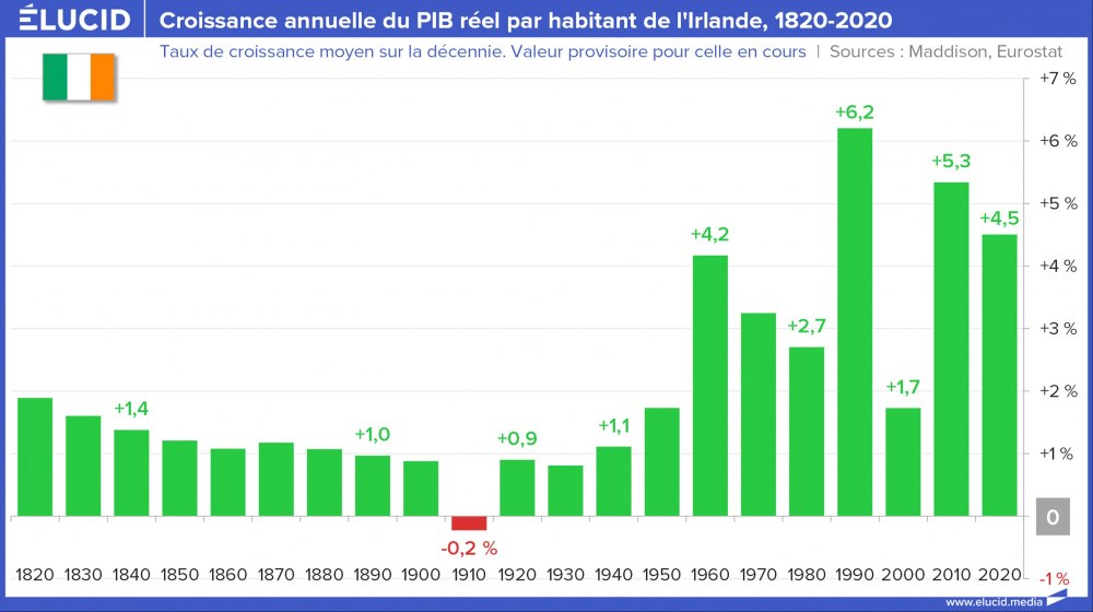 Croissance annuelle du PIB réel par habitant de l'Irlande, 1820-2020