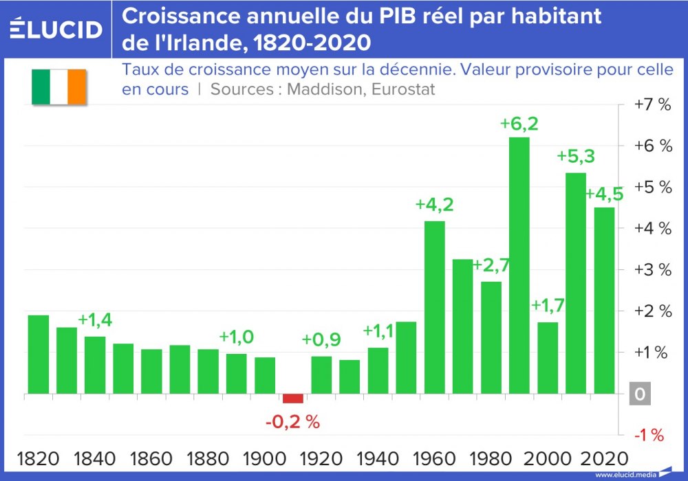 Croissance annuelle du PIB réel par habitant de l'Irlande, 1820-2020