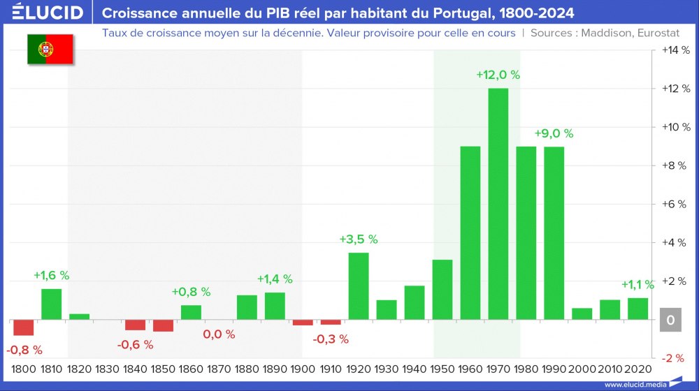 Croissance annuelle du PIB réel par habitant du Portugal, 1800-2024