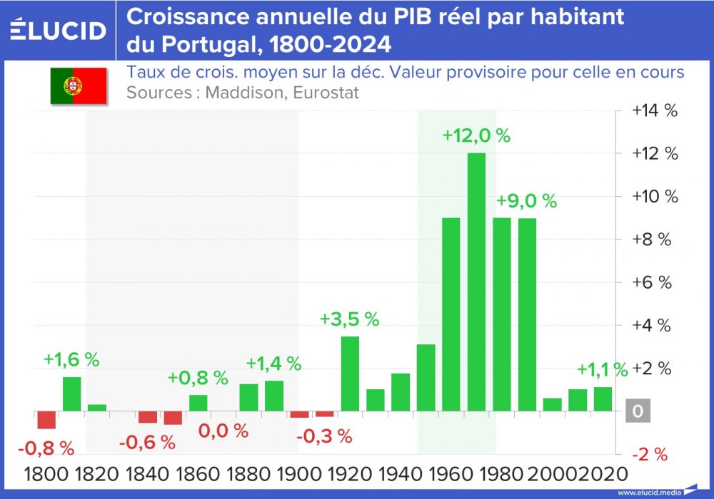 Croissance annuelle du PIB réel par habitant du Portugal, 1800-2024