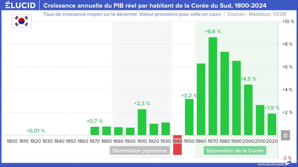 Croissance annuelle du PIB réel par habitant de la Corée du Sud, 1800-2024