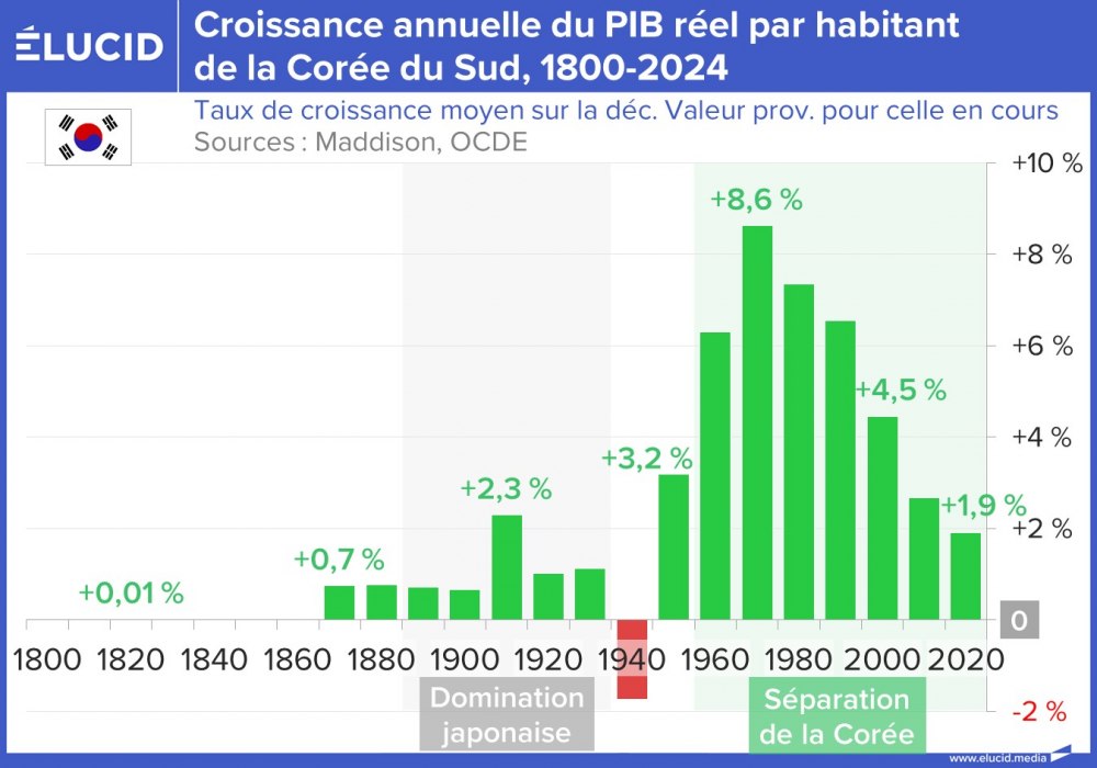 Croissance annuelle du PIB réel par habitant de la Corée du Sud, 1800-2024