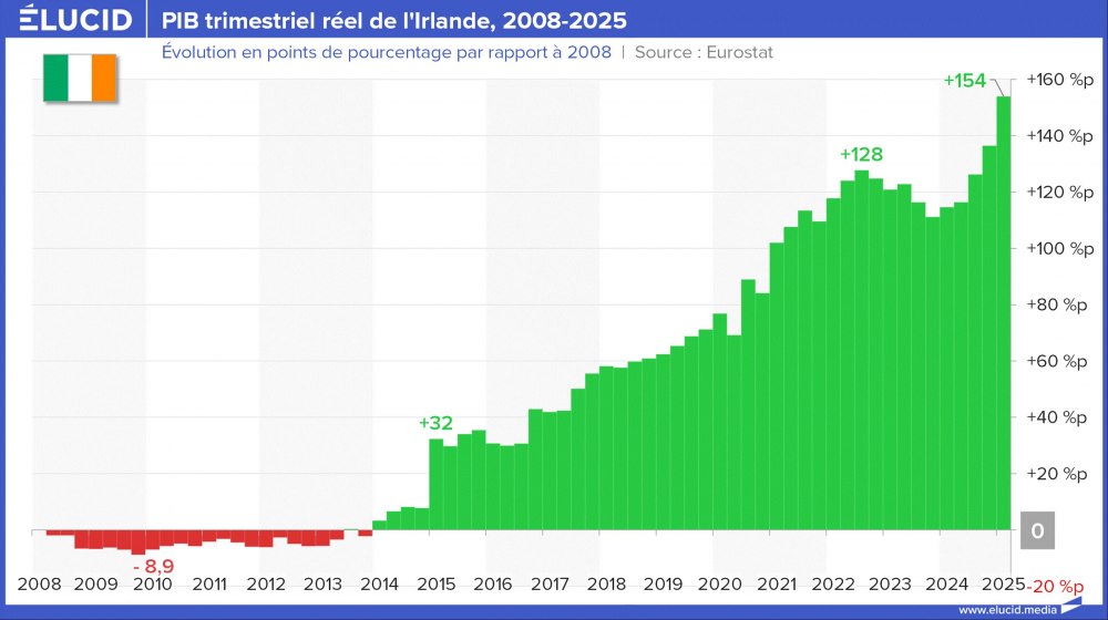 PIB trimestriel réel de l'Irlande, 2008-2025
