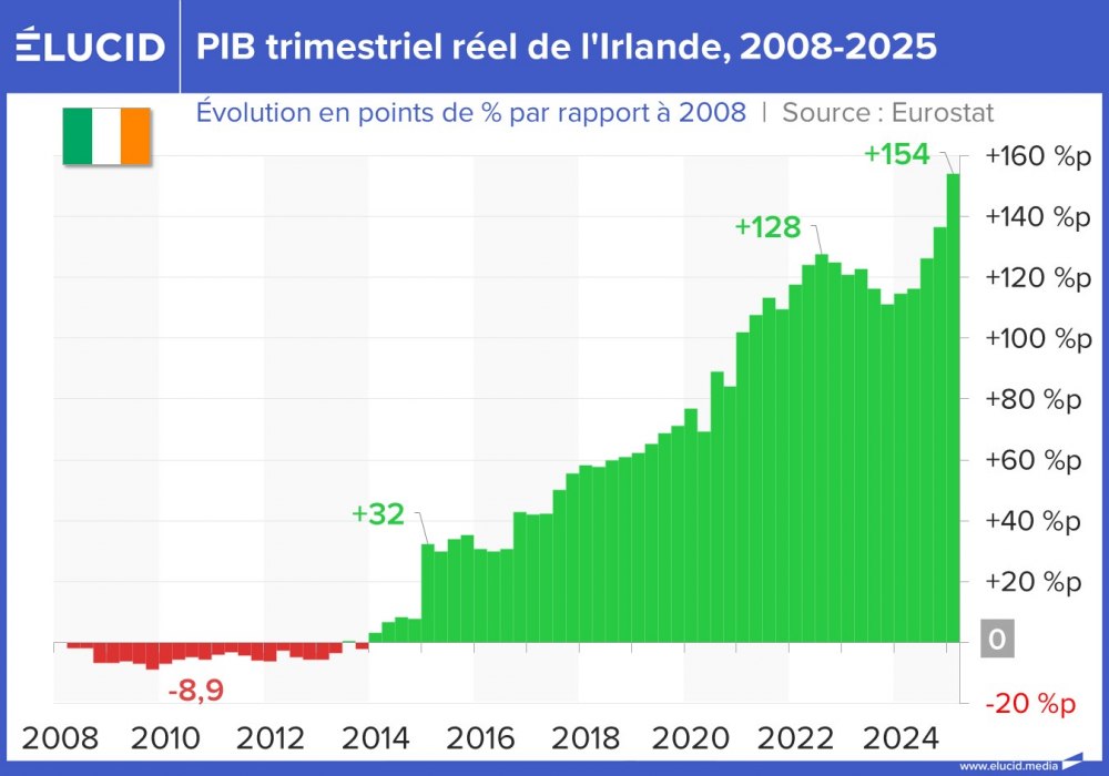 PIB trimestriel réel de l'Irlande, 2008-2025