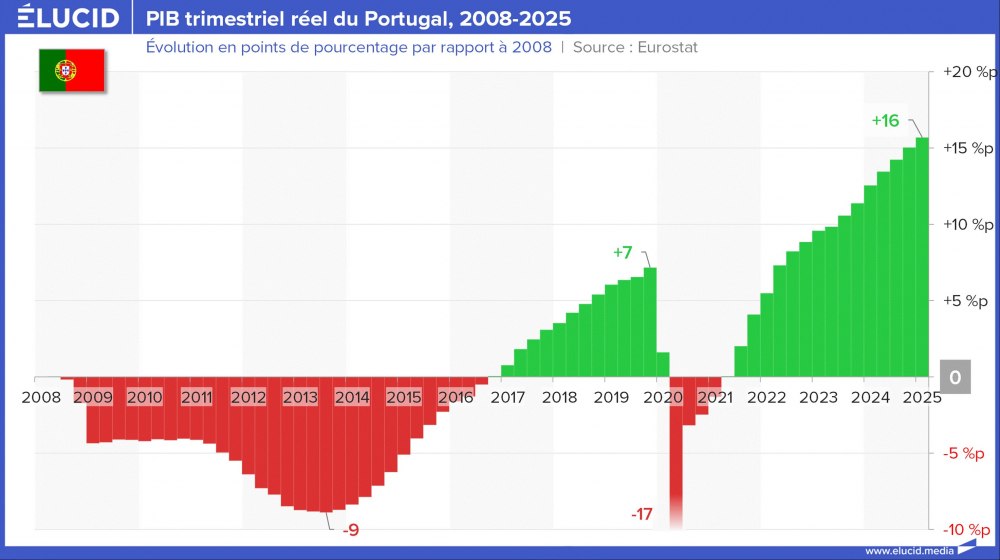 PIB trimestriel réel du Portugal, 2008-2025