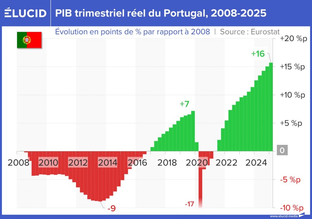 PIB trimestriel réel du Portugal, 2008-2025