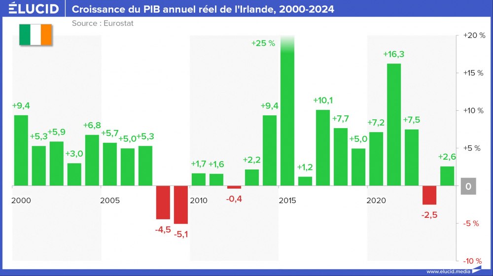 Croissance du PIB annuel réel de l'Irlande, 2000-2024