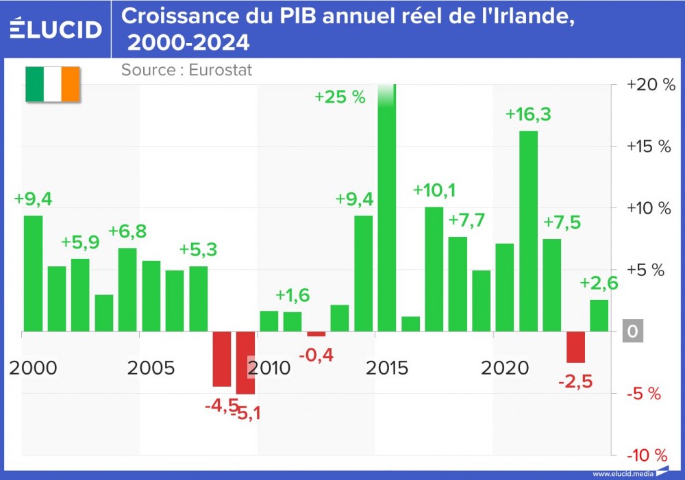 Croissance du PIB annuel réel de l'Irlande, 2000-2024