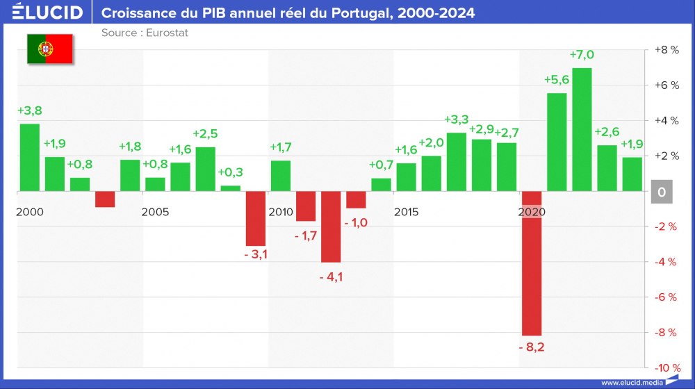 Croissance du PIB annuel réel du Portugal, 2000-2024