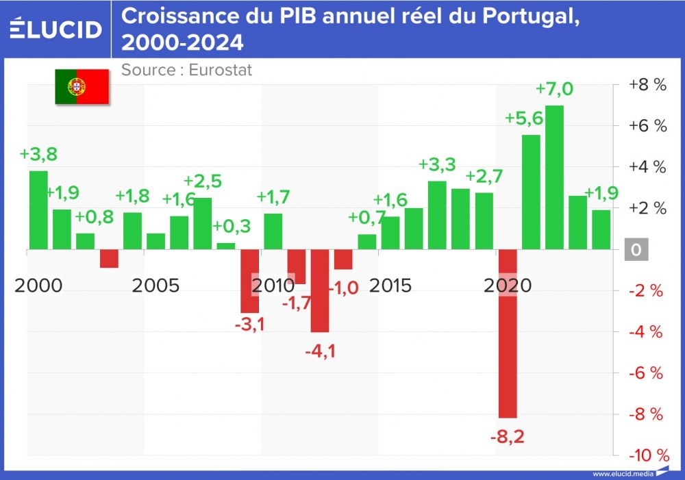 Croissance du PIB annuel réel du Portugal, 2000-2024