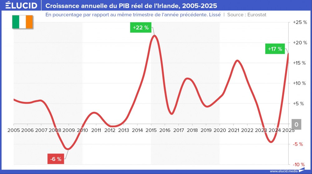Croissance annuelle du PIB réel de l'Irlande, 2005-2025