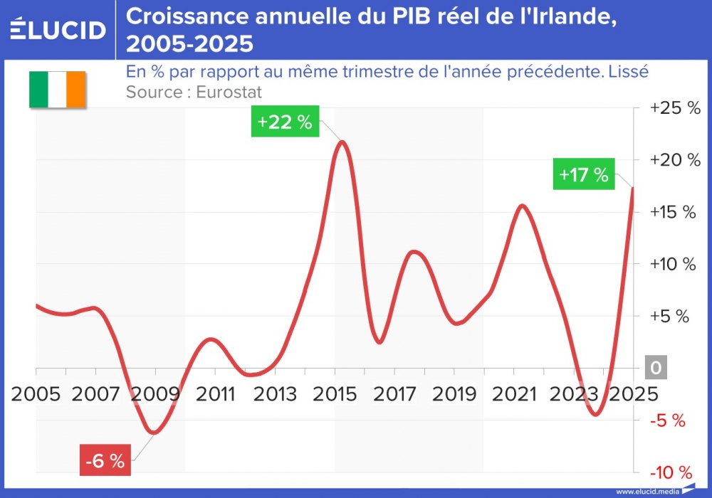 Croissance annuelle du PIB réel de l'Irlande, 2005-2025