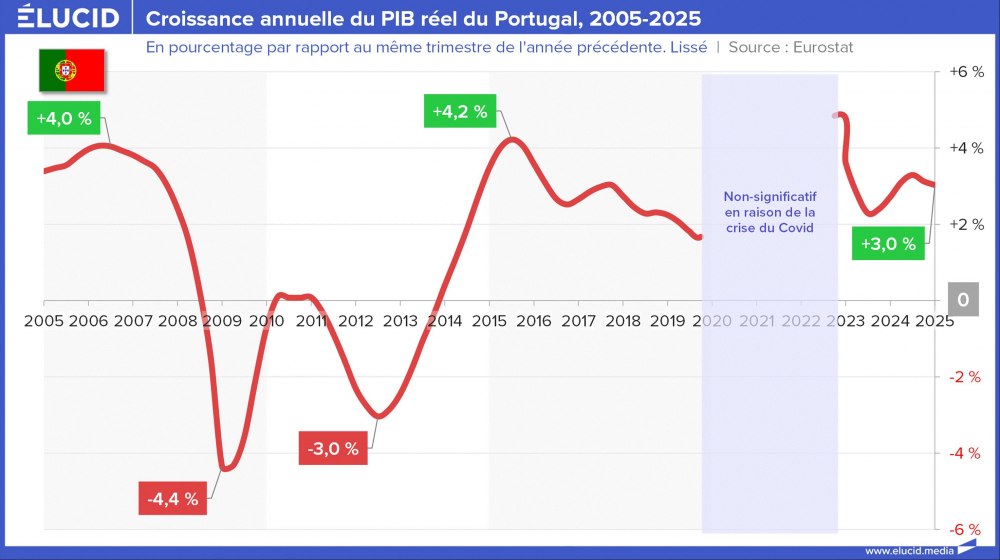 Croissance annuelle du PIB réel du Portugal, 2005-2025