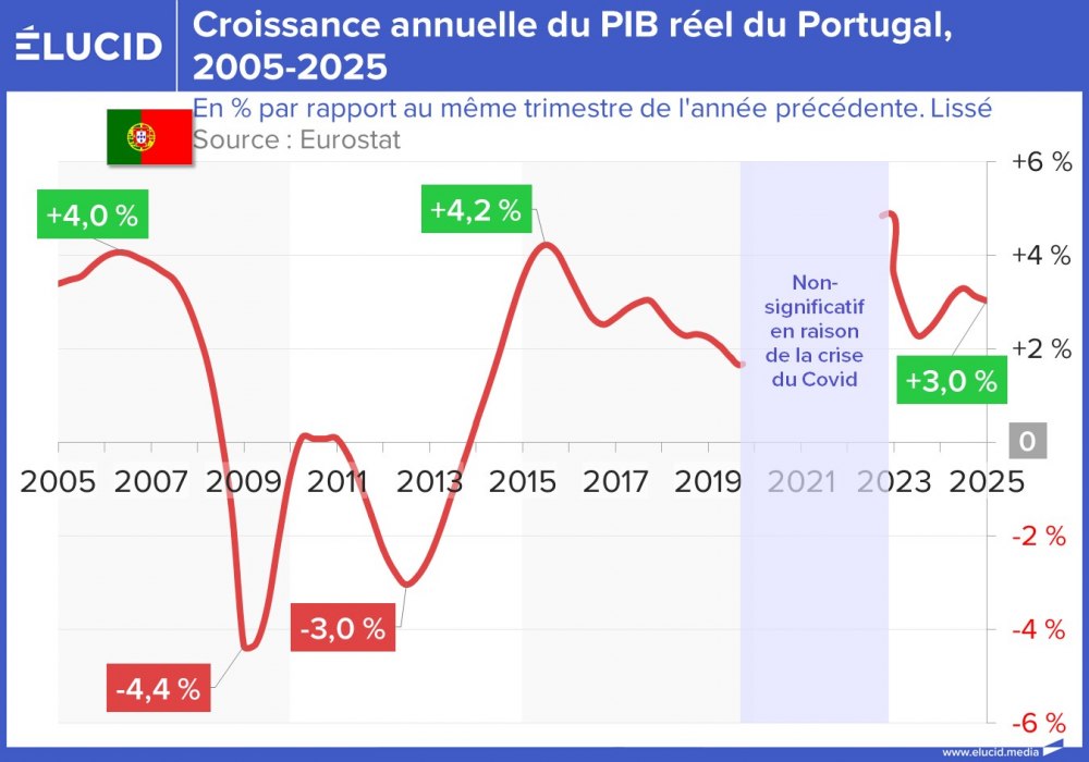Croissance annuelle du PIB réel du Portugal, 2005-2025