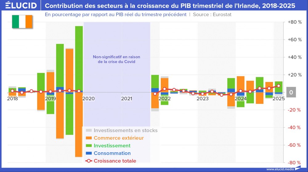 Contribution des secteurs à la croissance du PIB trimestriel de l'Irlande, 2018-2025
