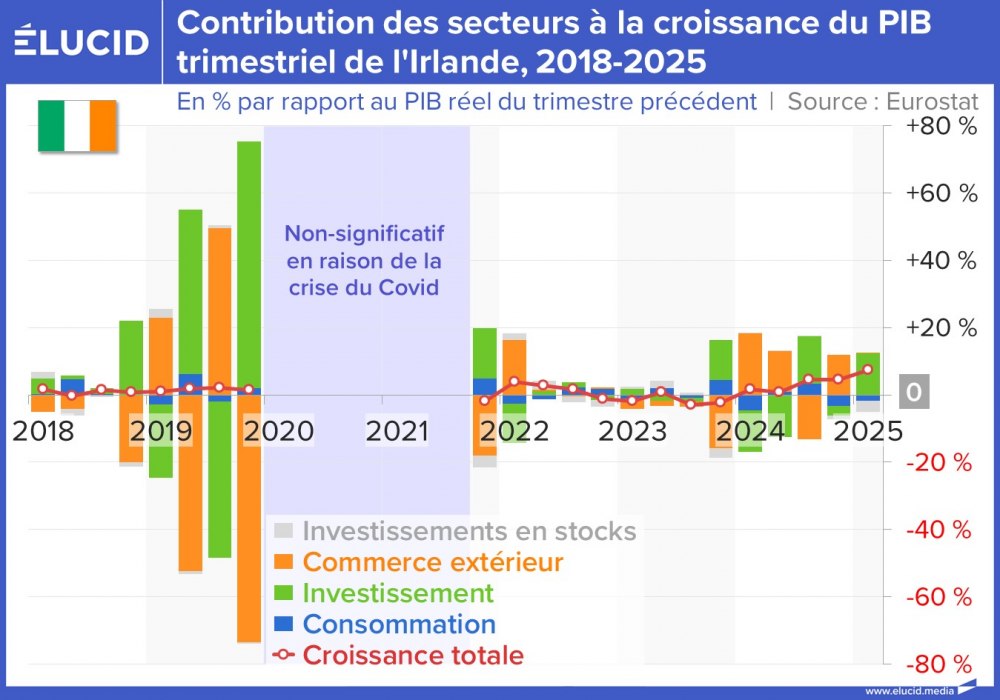 Contribution des secteurs à la croissance du PIB trimestriel de l'Irlande, 2018-2025