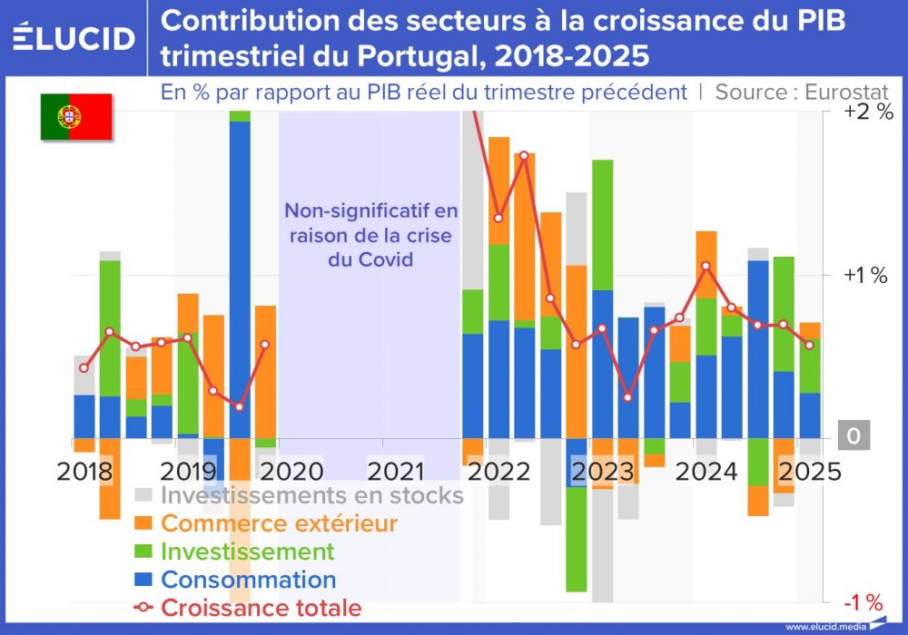 Contribution des secteurs à la croissance du PIB trimestriel du Portugal, 2018-2025