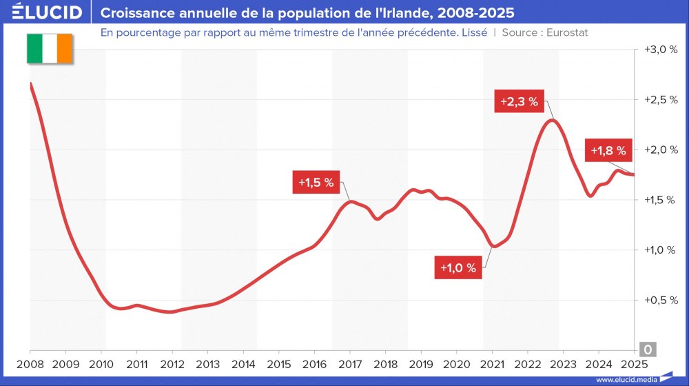 Croissance annuelle de la population de l'Irlande, 2008-2025