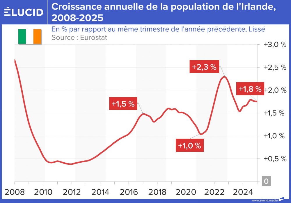Croissance annuelle de la population de l'Irlande, 2008-2025