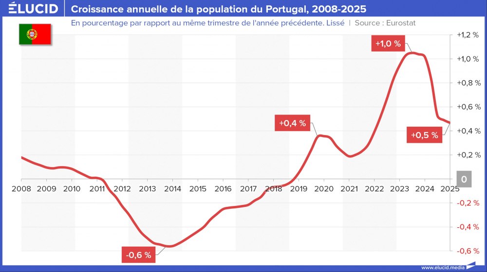 Croissance annuelle de la population du Portugal, 2008-2025
