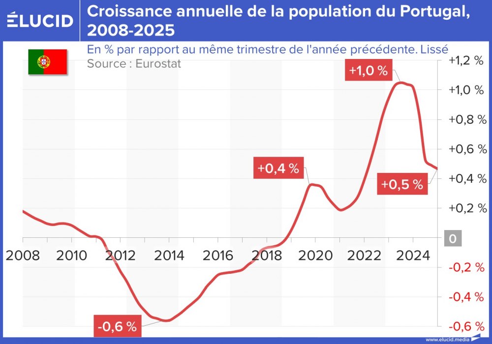 Croissance annuelle de la population du Portugal, 2008-2025