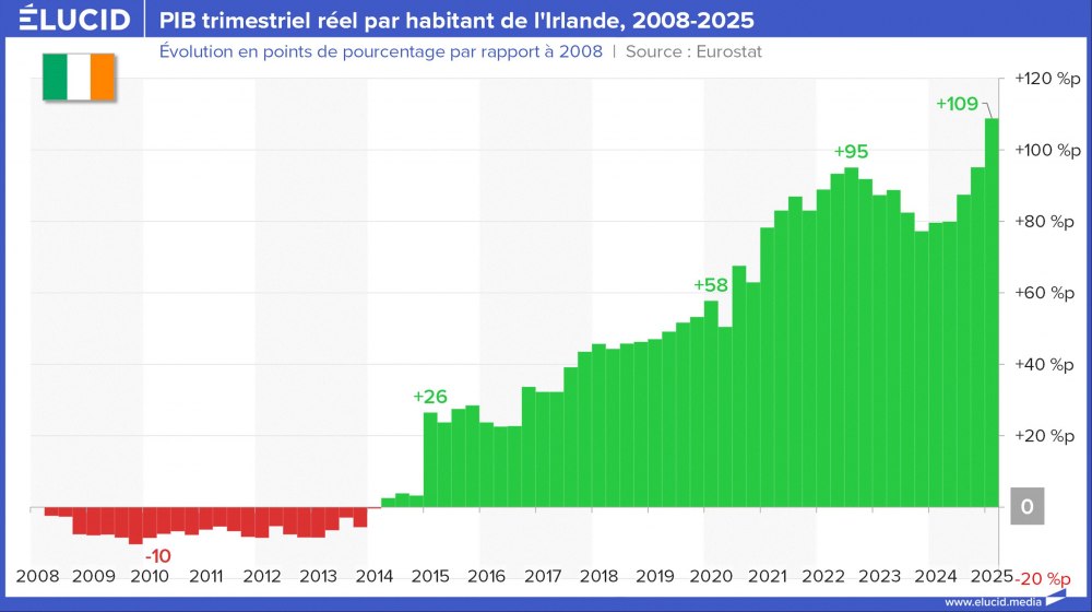 PIB trimestriel réel par habitant de l'Irlande, 2008-2025
