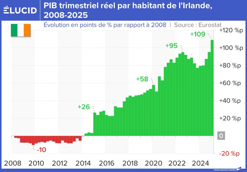 PIB trimestriel réel par habitant de l'Irlande, 2008-2025