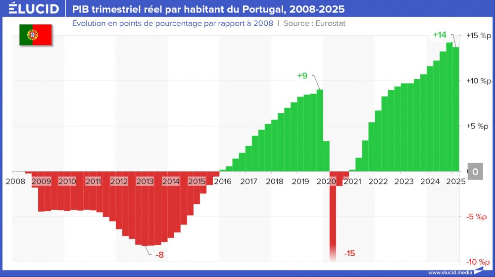 PIB trimestriel réel par habitant du Portugal, 2008-2025