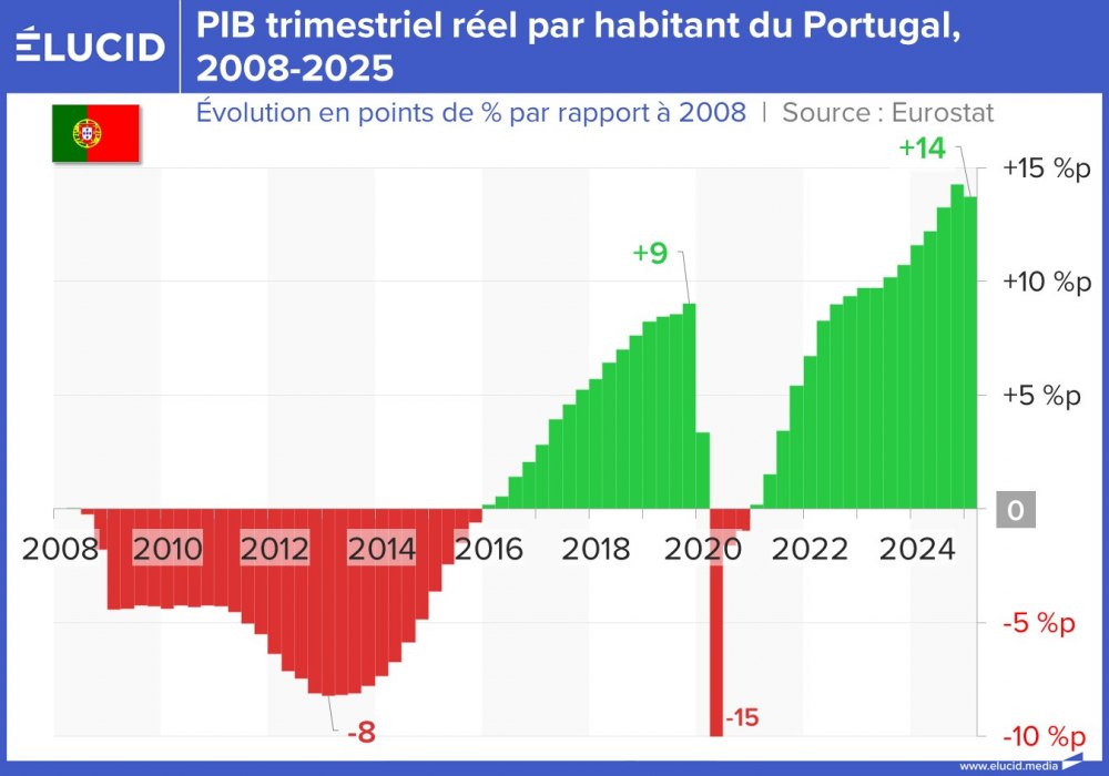 PIB trimestriel réel par habitant du Portugal, 2008-2025