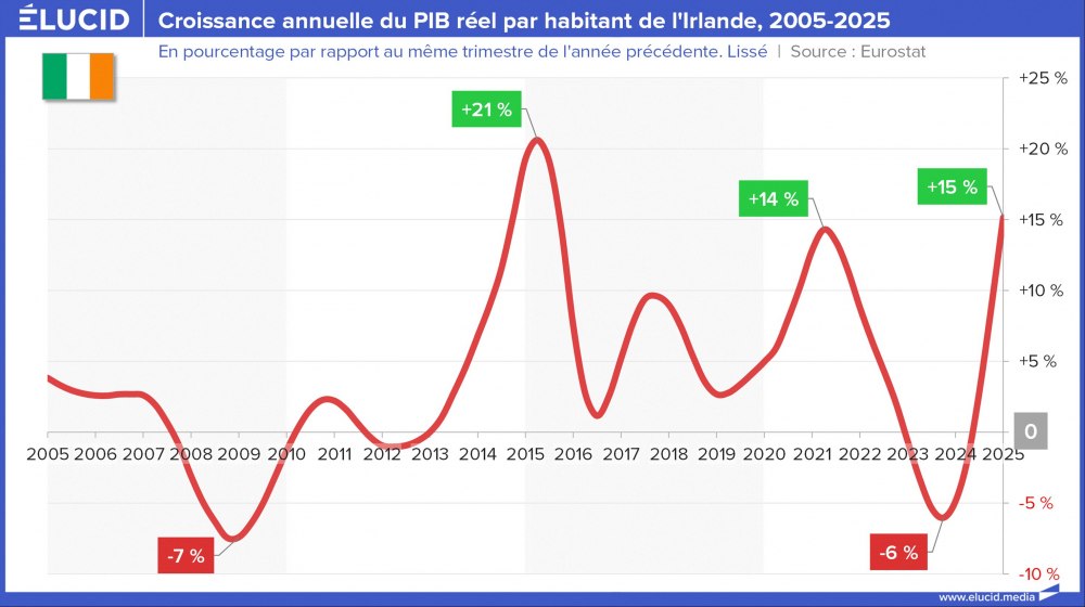 Croissance annuelle du PIB réel par habitant de l'Irlande, 2005-2025