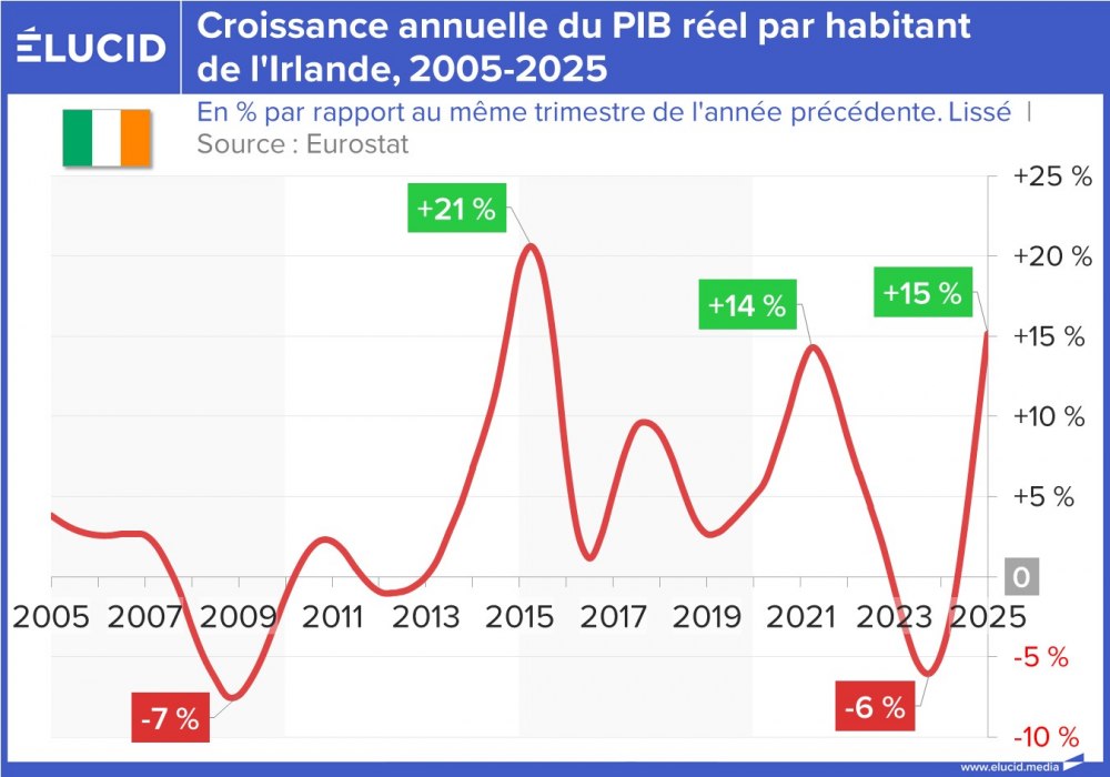 Croissance annuelle du PIB réel par habitant de l'Irlande, 2005-2025