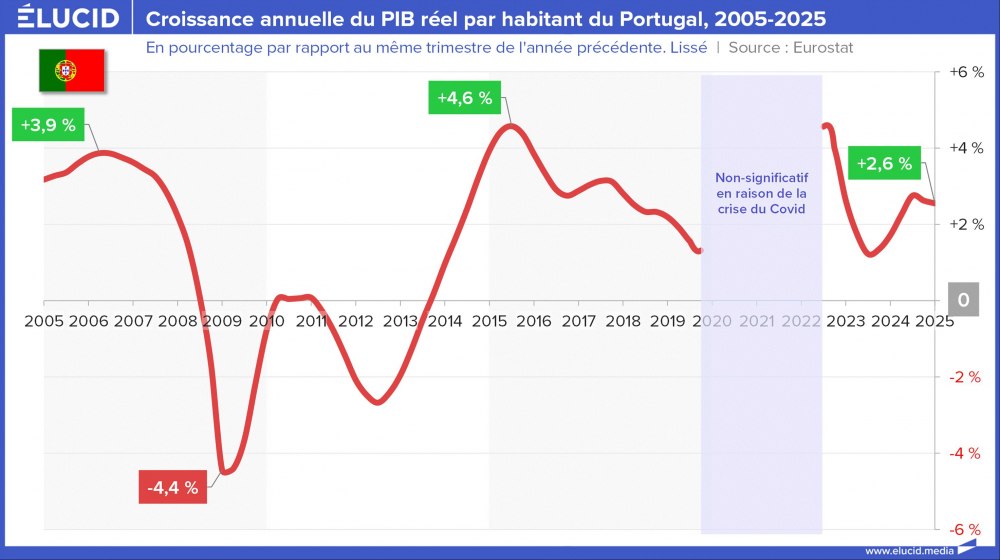 Croissance annuelle du PIB réel par habitant du Portugal, 2005-2025