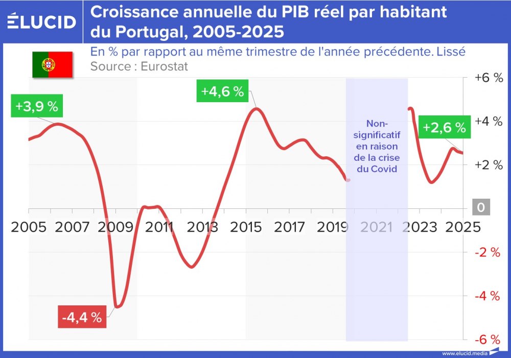 Croissance annuelle du PIB réel par habitant du Portugal, 2005-2025
